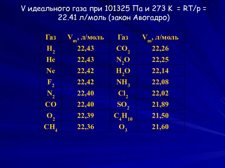 V идеального газа при 101325 Па и 273 K = RT/p = 22.41 л/моль (закон Авогадро)