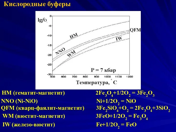 Кислородные буферы HM (гематит-магнетит) 2Fe3O4+1/2O2 = 3Fe2O3 NNO (Ni-NiO) Ni+1/2O2