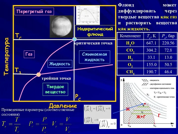 Давление Температура PC TC T3 Перегретый газ Надкритический флюид Газ