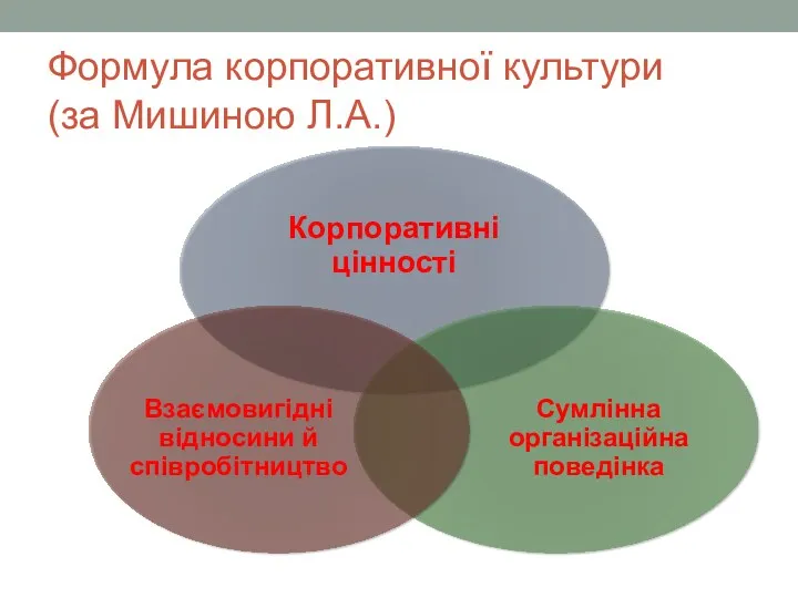 Формула корпоративної культури (за Мишиною Л.А.)