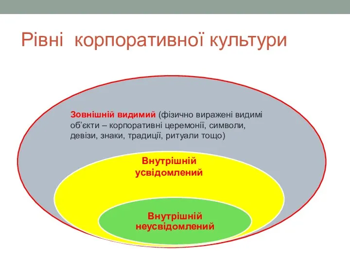 Рівні корпоративної культури Зовнішній видимий (фізично виражені видимі об’єкти –