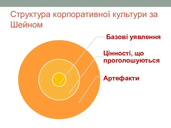 Структура корпоративної культури за Шейном