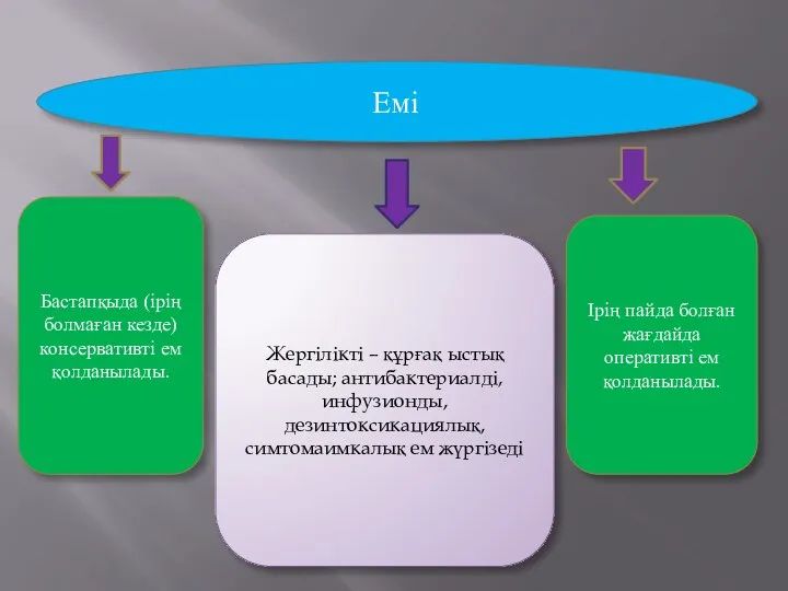 Бастапқыда (ірің болмаған кезде) консервативті ем қолданылады. Жергілікті – құрғақ