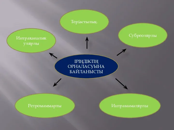 ІРІҢДІКТІҢ ОРНАЛАСУЫНА БАЙЛАНЫСТЫ Интрамамалярлы Ретромаммарлы Интраканаликулярлы Теріастылық. Субреолярлы