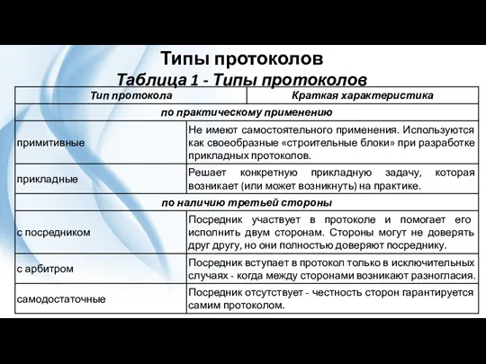 Типы протоколов Таблица 1 - Типы протоколов