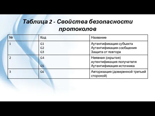 Таблица 2 - Свойства безопасности протоколов