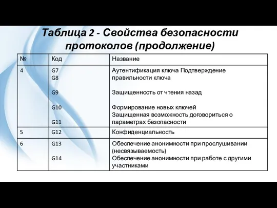 Таблица 2 - Свойства безопасности протоколов (продолжение)