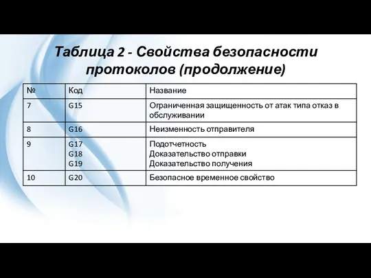 Таблица 2 - Свойства безопасности протоколов (продолжение)