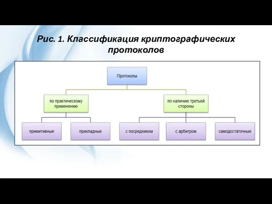 Рис. 1. Классификация криптографических протоколов