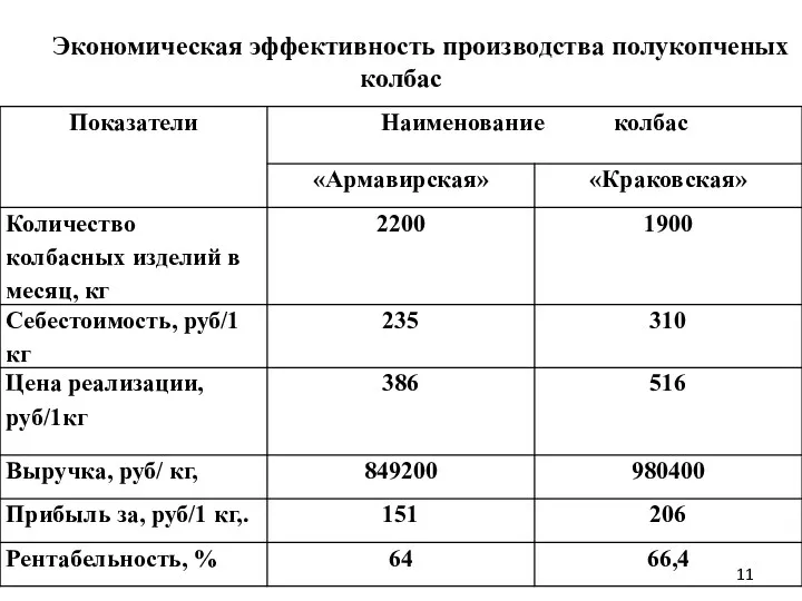 Экономическая эффективность производства полукопченых колбас