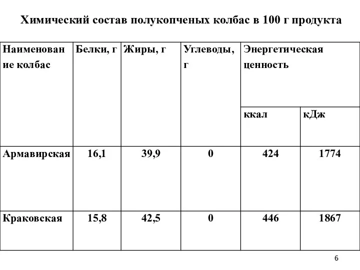 Химический состав полукопченых колбас в 100 г продукта