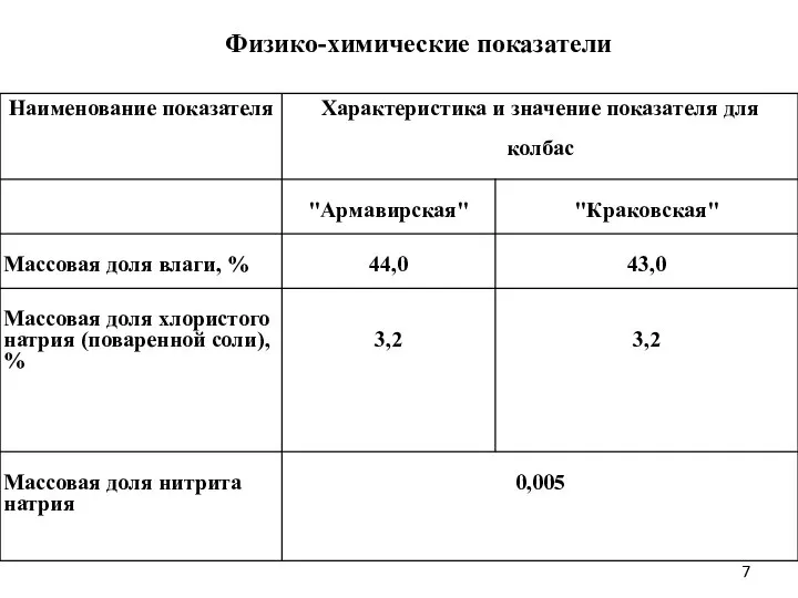 Физико-химические показатели