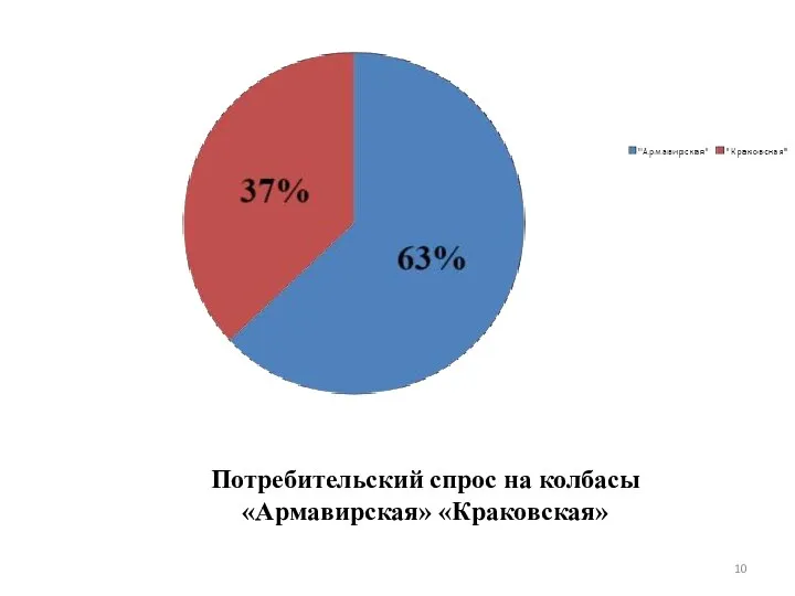 Потребительский спрос на колбасы «Армавирская» «Краковская»
