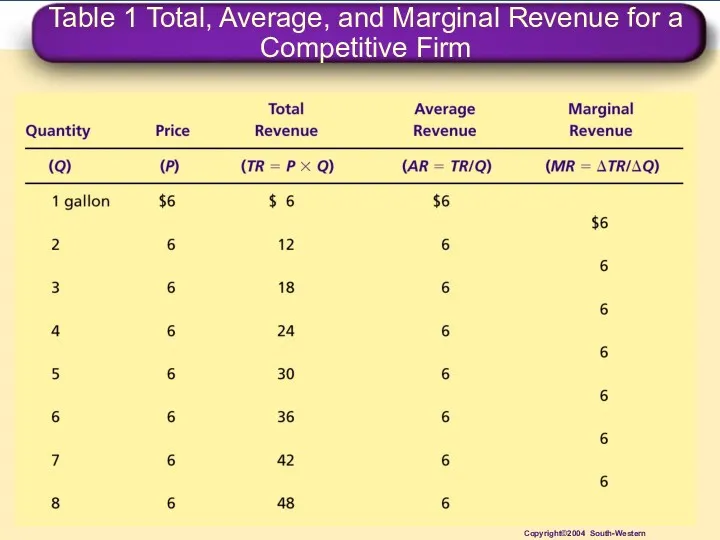 Table 1 Total, Average, and Marginal Revenue for a Competitive Firm Copyright©2004 South-Western