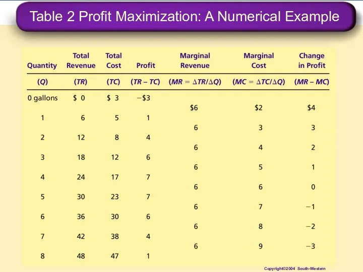 Table 2 Profit Maximization: A Numerical Example Copyright©2004 South-Western