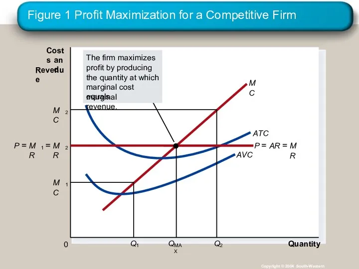 Figure 1 Profit Maximization for a Competitive Firm Copyright ©