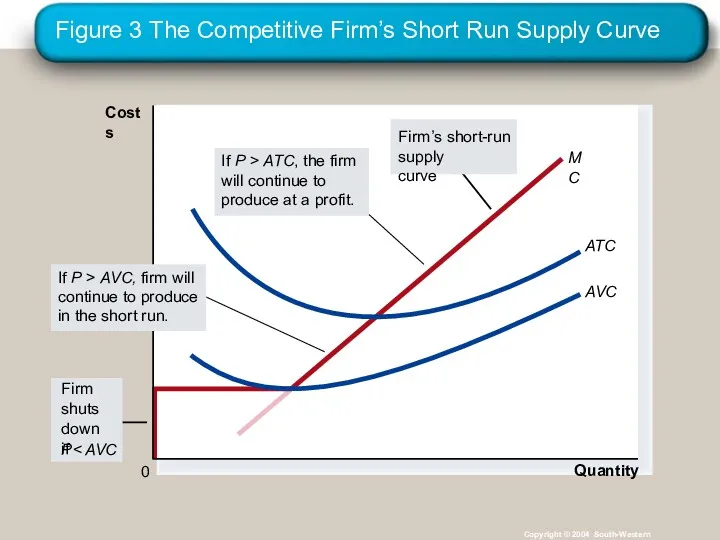 Figure 3 The Competitive Firm’s Short Run Supply Curve Copyright © 2004 South-Western Quantity 0 Costs