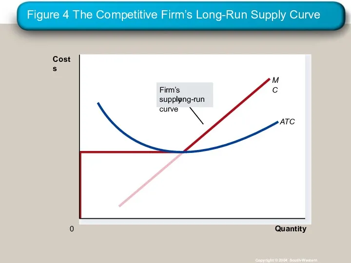 Figure 4 The Competitive Firm’s Long-Run Supply Curve Copyright © 2004 South-Western Quantity 0 Costs