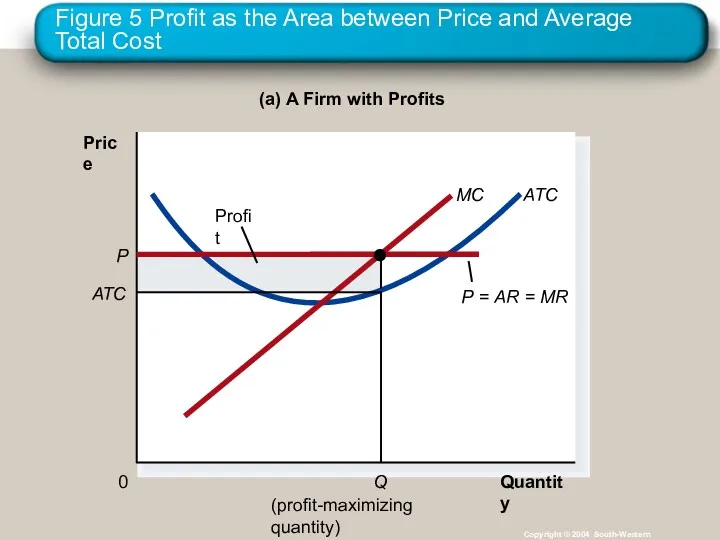 Figure 5 Profit as the Area between Price and Average