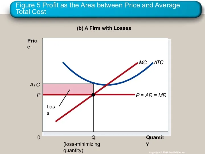 Figure 5 Profit as the Area between Price and Average