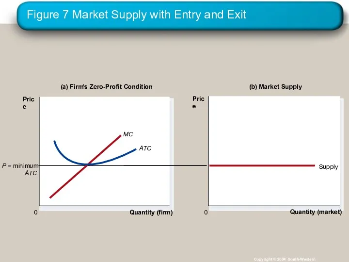 Figure 7 Market Supply with Entry and Exit Copyright ©