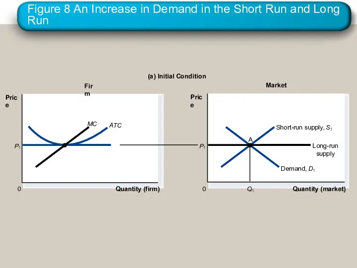 Figure 8 An Increase in Demand in the Short Run