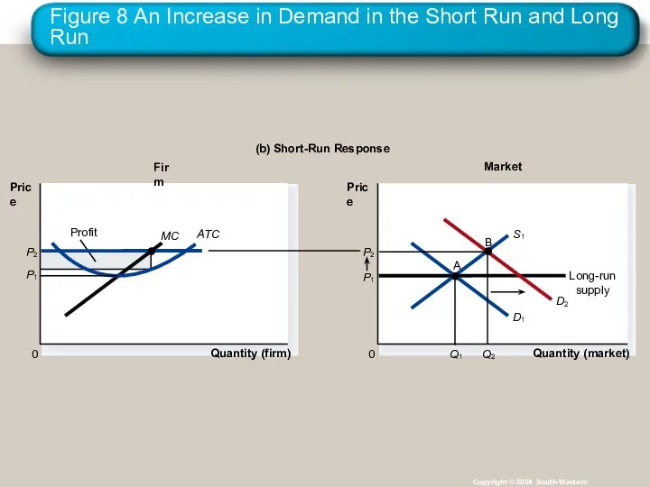 Figure 8 An Increase in Demand in the Short Run