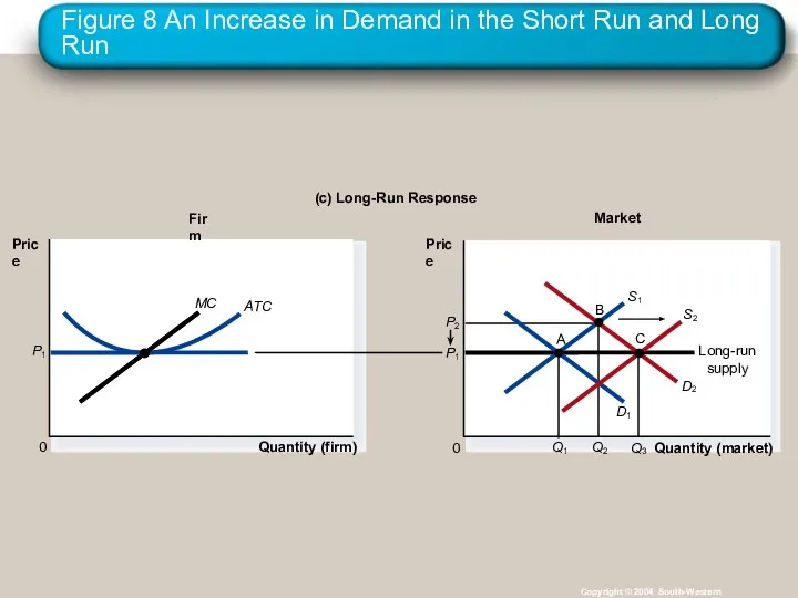 Figure 8 An Increase in Demand in the Short Run