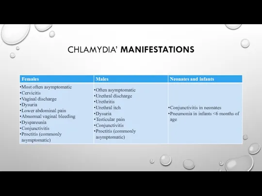 CHLAMYDIA’ MANIFESTATIONS