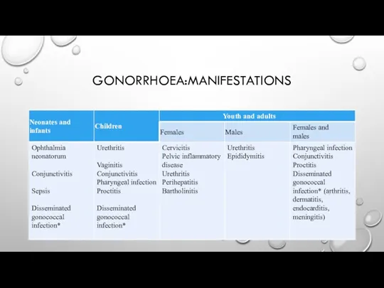 GONORRHOEA:MANIFESTATIONS