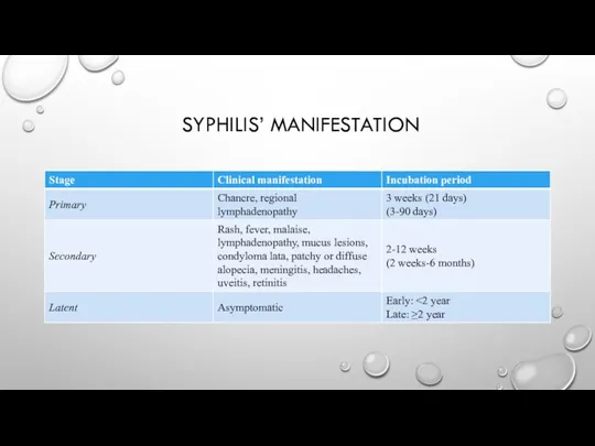 SYPHILIS’ MANIFESTATION