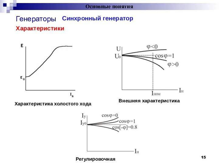 Основные понятия Генераторы = Синхронный генератор Характеристика холостого хода Характеристики Внешняя характеристика Регулировочная характеристика