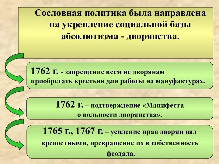 1762 г. – подтверждение «Манифеста о вольности дворянства». 1765 г.,