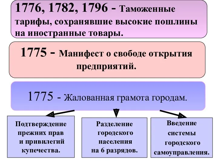 Подтверждение прежних прав и привилегий купечества. Разделение городского населения на 6 разрядов. Введение системы городского самоуправления.