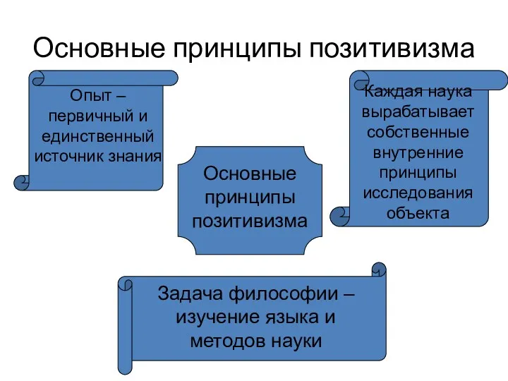 Основные принципы позитивизма Основные принципы позитивизма Опыт – первичный и