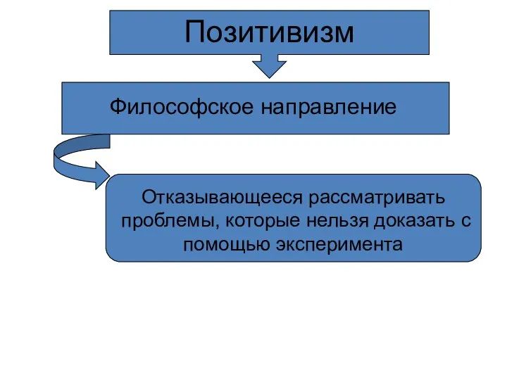 Философское направление Отказывающееся рассматривать проблемы, которые нельзя доказать с помощью эксперимента Позитивизм