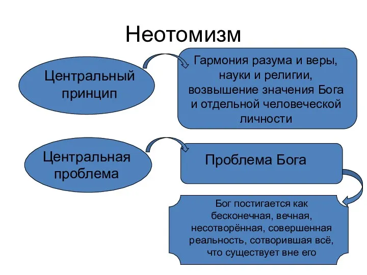 Неотомизм Центральный принцип Гармония разума и веры, науки и религии,