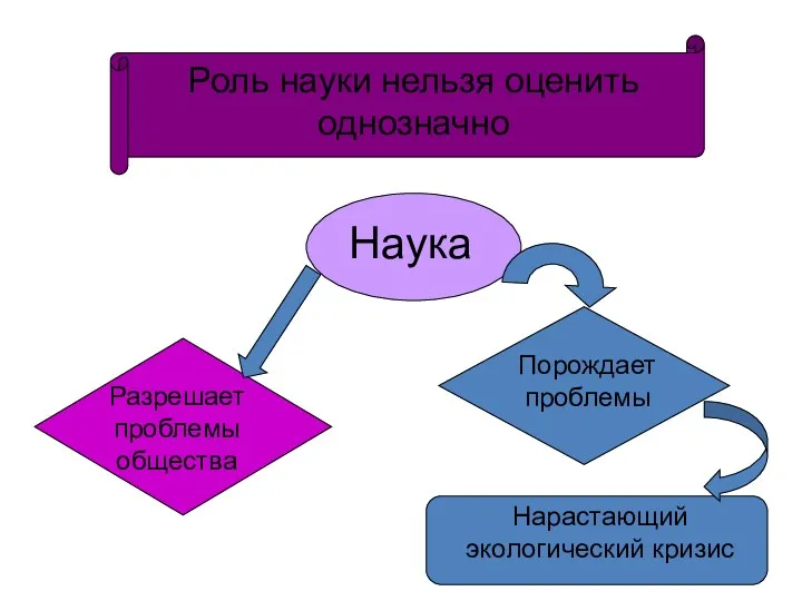 Роль науки нельзя оценить однозначно Наука Разрешает проблемы общества Порождает проблемы Нарастающий экологический кризис