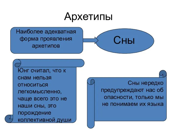 Архетипы Наиболее адекватная форма проявления архетипов Сны Юнг считал, что