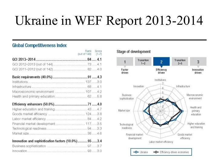 Ukraine in WEF Report 2013-2014