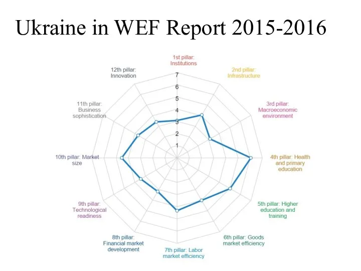 Ukraine in WEF Report 2015-2016