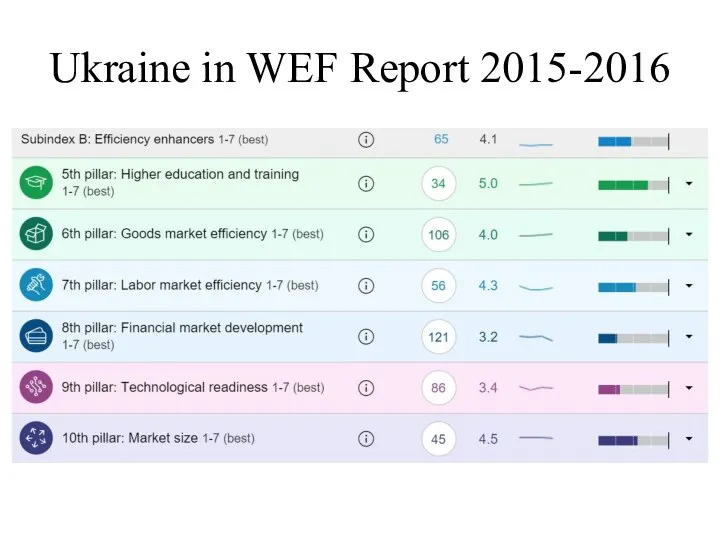 Ukraine in WEF Report 2015-2016