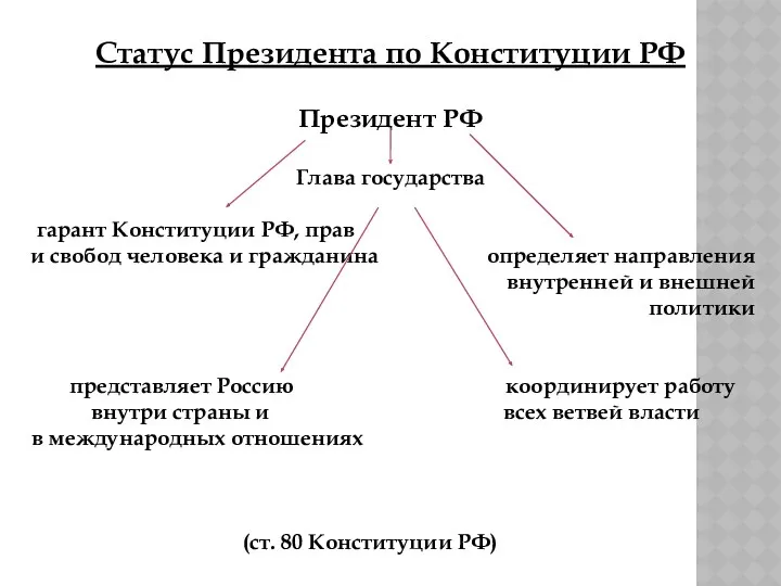 Статус Президента по Конституции РФ Президент РФ Глава государства гарант Конституции РФ, прав