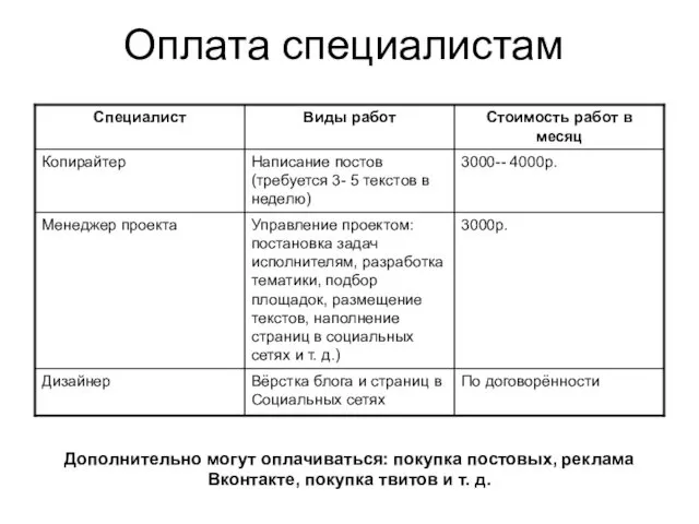 Оплата специалистам Дополнительно могут оплачиваться: покупка постовых, реклама Вконтакте, покупка твитов и т. д.