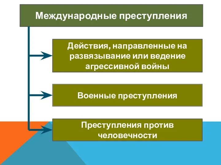 Международные преступления Действия, направленные на развязывание или ведение агрессивной войны Преступления против человечности Военные преступления