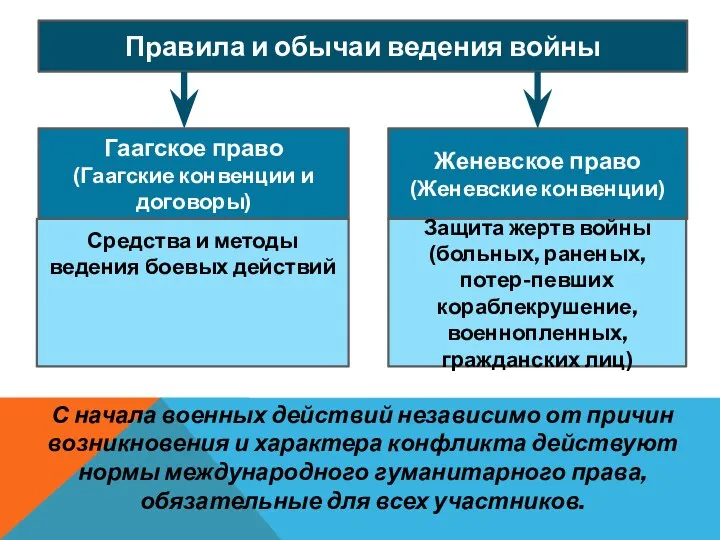 Правила и обычаи ведения войны Гаагское право (Гаагские конвенции и