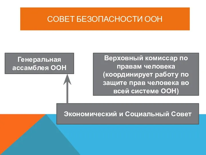 СОВЕТ БЕЗОПАСНОСТИ ООН Генеральная ассамблея ООН Верховный комиссар по правам человека (координирует работу