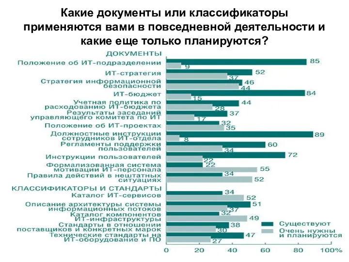 Какие документы или классификаторы применяются вами в повседневной деятельности и какие еще только планируются?