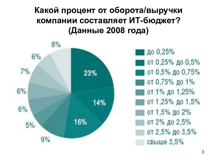 Какой процент от оборота/выручки компании составляет ИТ-бюджет? (Данные 2008 года)