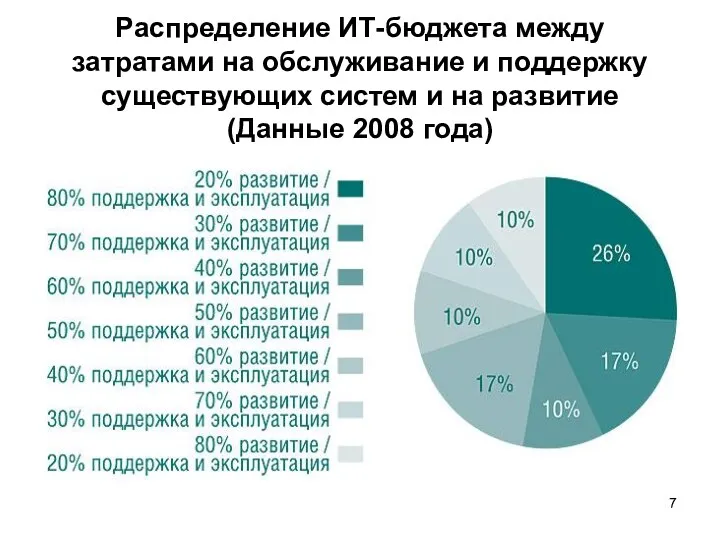 Распределение ИТ-бюджета между затратами на обслуживание и поддержку существующих систем и на развитие (Данные 2008 года)